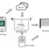 Μετατροπέας WiFi σε RF YET6956-V3